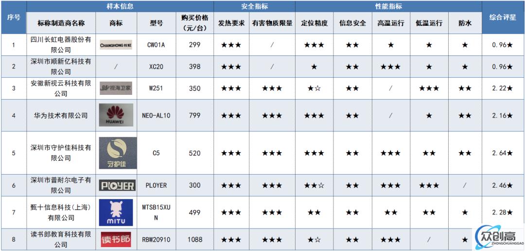 消保委发布儿童智能手表试验分析报告，涉及华为、小天才、360 等 12 款(10)