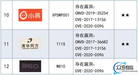 消保委发布儿童智能手表试验分析报告，涉及华为、小天才、360 等 12 款(7)