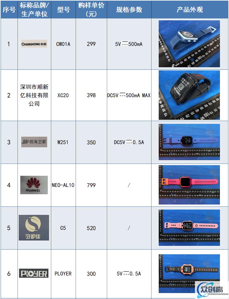 消保委发布儿童智能手表试验分析报告，涉及华为、小天才、360 等 12 款(1)