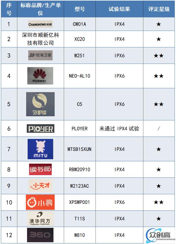 消保委发布儿童智能手表试验分析报告，涉及华为、小天才、360 等 12 款(9)