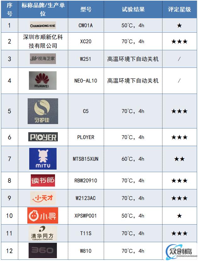 消保委发布儿童智能手表试验分析报告，涉及华为、小天才、360 等 12 款(4)