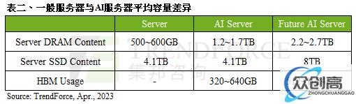 AI服务器需求带动HBM供应(2)