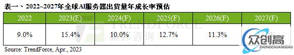 AI服务器需求带动HBM供应(1)