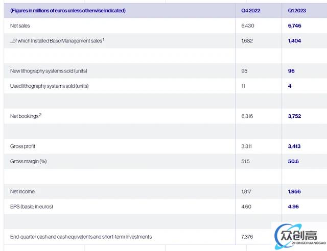 ASML：2023年光刻机市场需求将超出产能(1)