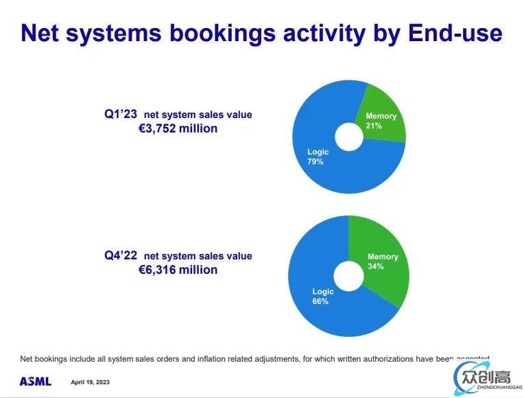 ASML：2023年光刻机市场需求将超出产能(2)