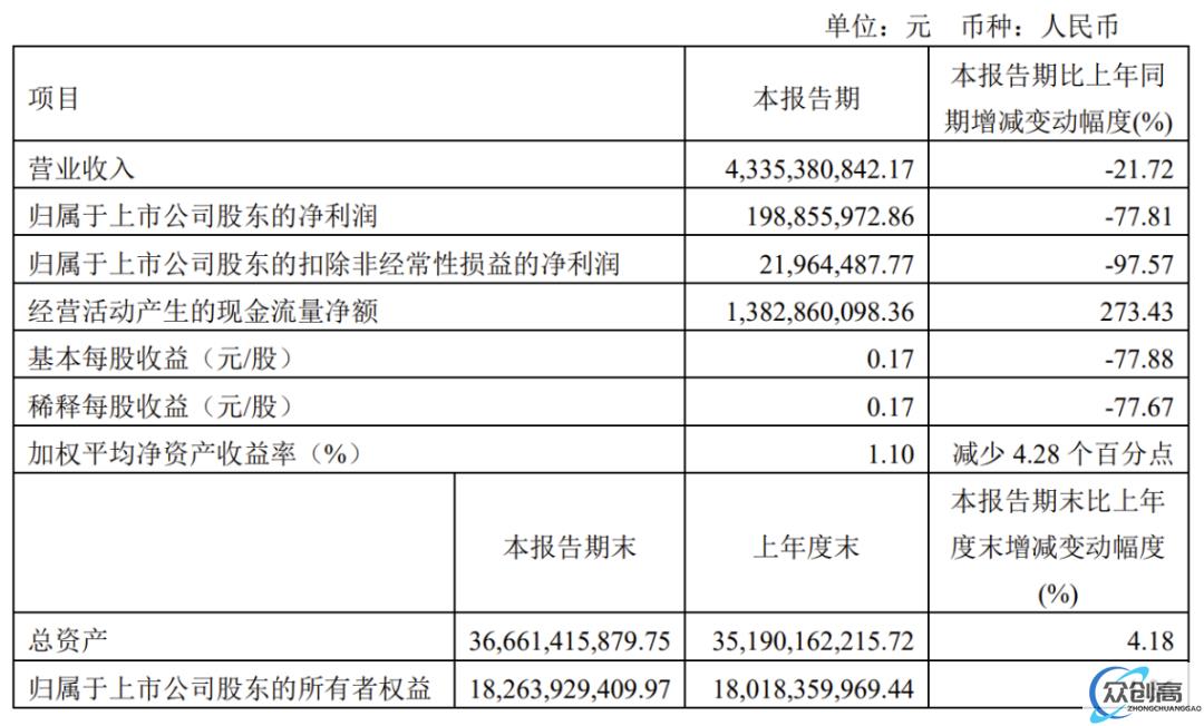 国内半导体巨头业绩下跌近 80%(1)