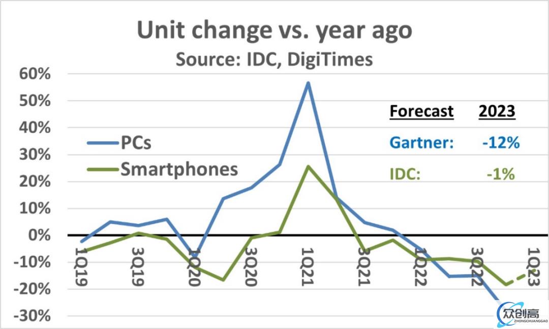 2023 年，PC 和智能手机产量持续下降(1)