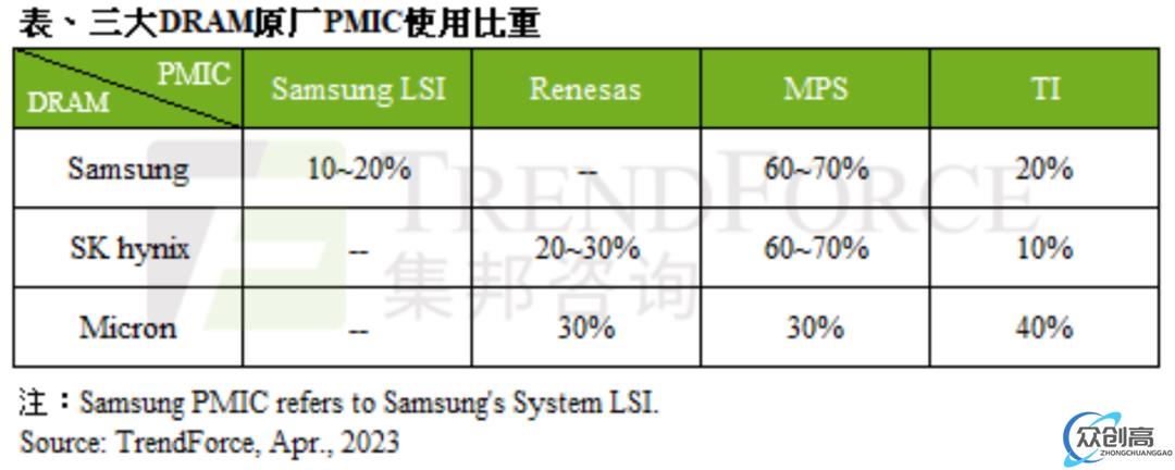 DDR5 Server DRAM 价格跌幅将收敛(1)