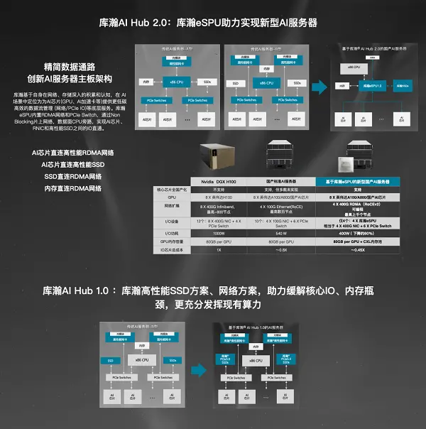 库瀚科技以 RISC-V 架构eSPU助力移动云构建算力网络基础设施“芯”动能(6)