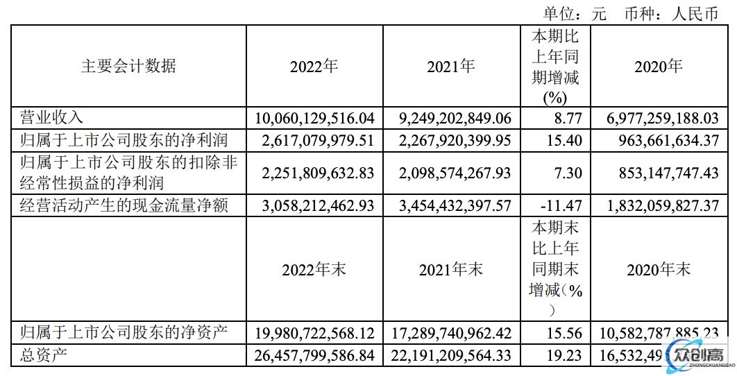 华润微2022年营收超百亿 产品线营收及规模快速增长(1)