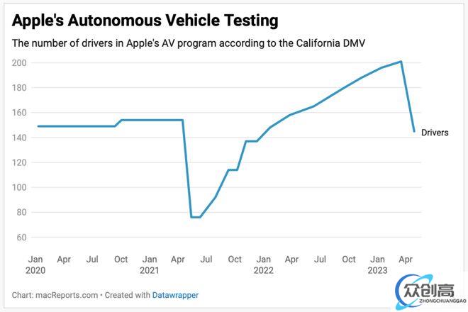 裁员 56 人占比超 25%，苹果自动驾驶测试司机团队锐减至 145 人(1)