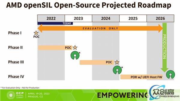 AMD底层代码巨变！Zen6架构2026年首发