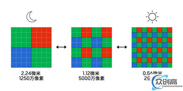 Tetra²pixel 十六像素合一技术