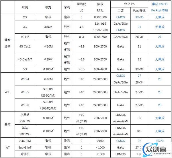 全球首款！基于CMOS工艺的国产化多频多模线性PA落地问世！(2)