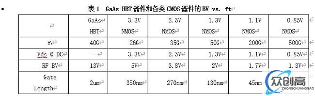 全球首款！基于CMOS工艺的国产化多频多模线性PA落地问世！(1)