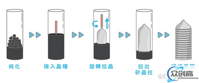 晶圆代工是什么？图解晶圆代工流程！(1)