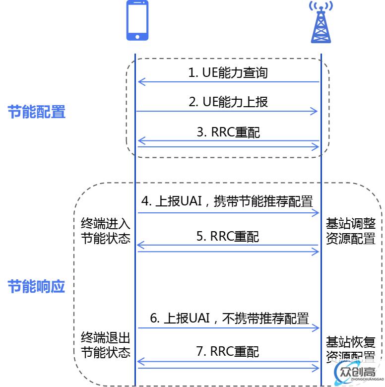 5G 手机更费电？别慌，UAI 会出手(5)