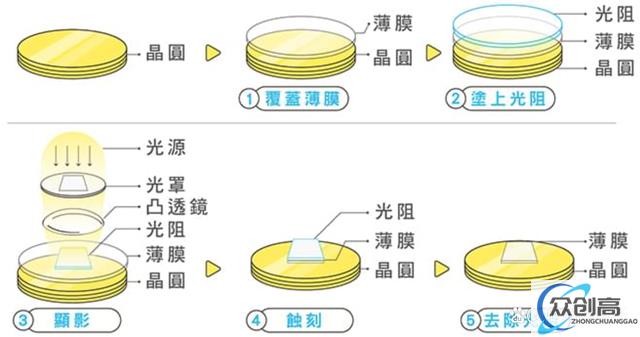 晶圆代工是什么？图解晶圆代工流程！(2)