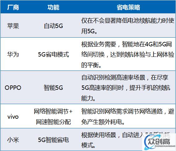 5G 手机更费电？别慌，UAI 会出手(2)