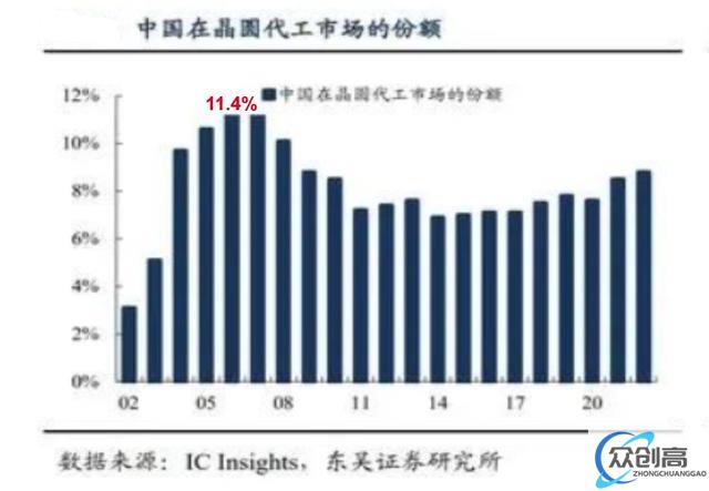 仅8.8%，2026年中国大陆晶圆代工份额，还不如20年前？(3)