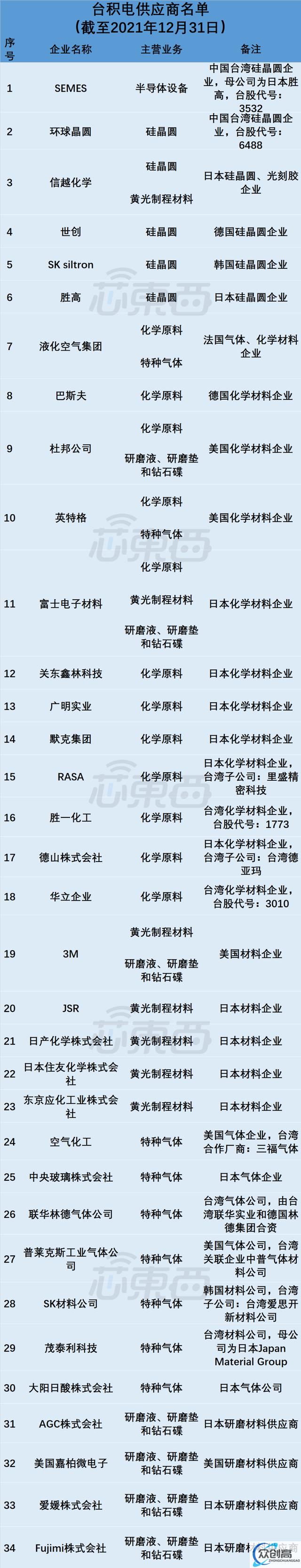 揭秘台积电、三星 30 年变迁史，如何带飞本土供应链(8)