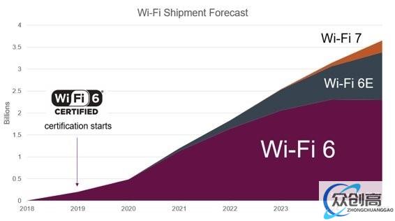 Wi-Fi联盟：市场调查报告预测Wi-Fi技术发展呈积极态势