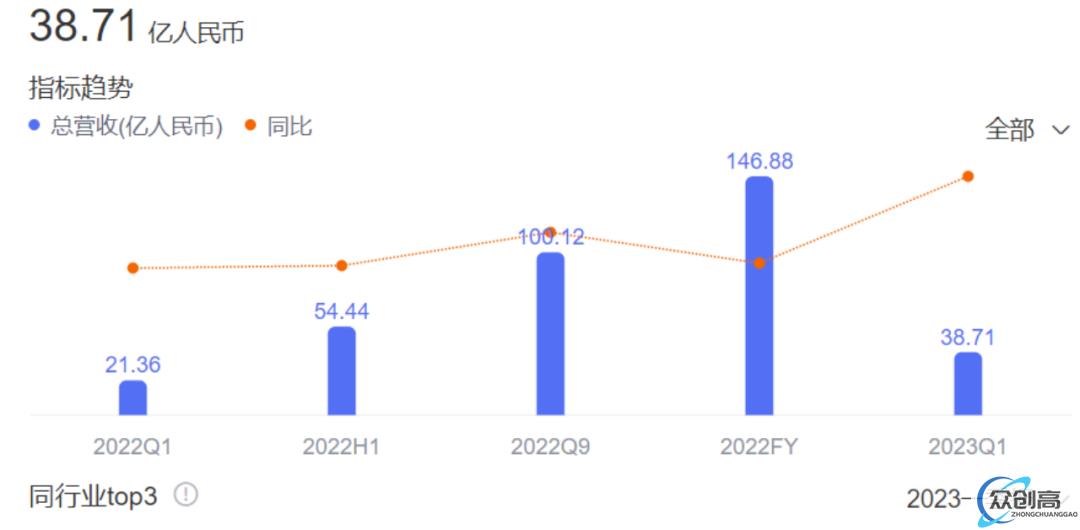 2022年国内半导体设备厂商营收排名Top10(2)