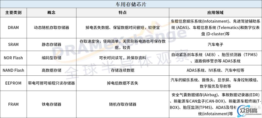 抱紧汽车大腿，存储芯片何时能上岸？(1)