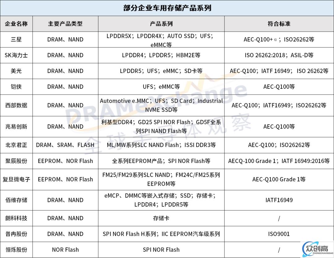 抱紧汽车大腿，存储芯片何时能上岸？(3)