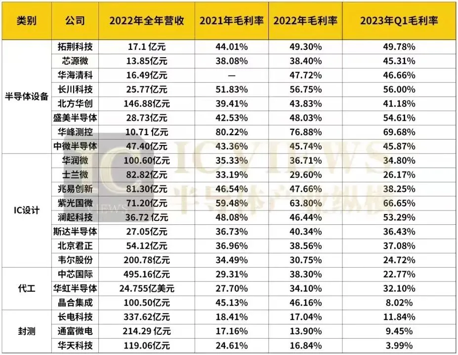 国产芯片公司毛利率逐年看涨(2)