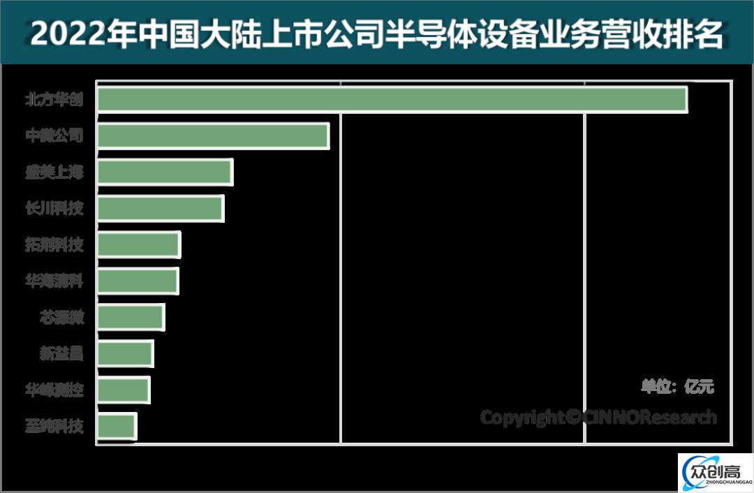 2022年国内半导体设备厂商营收排名Top10(1)