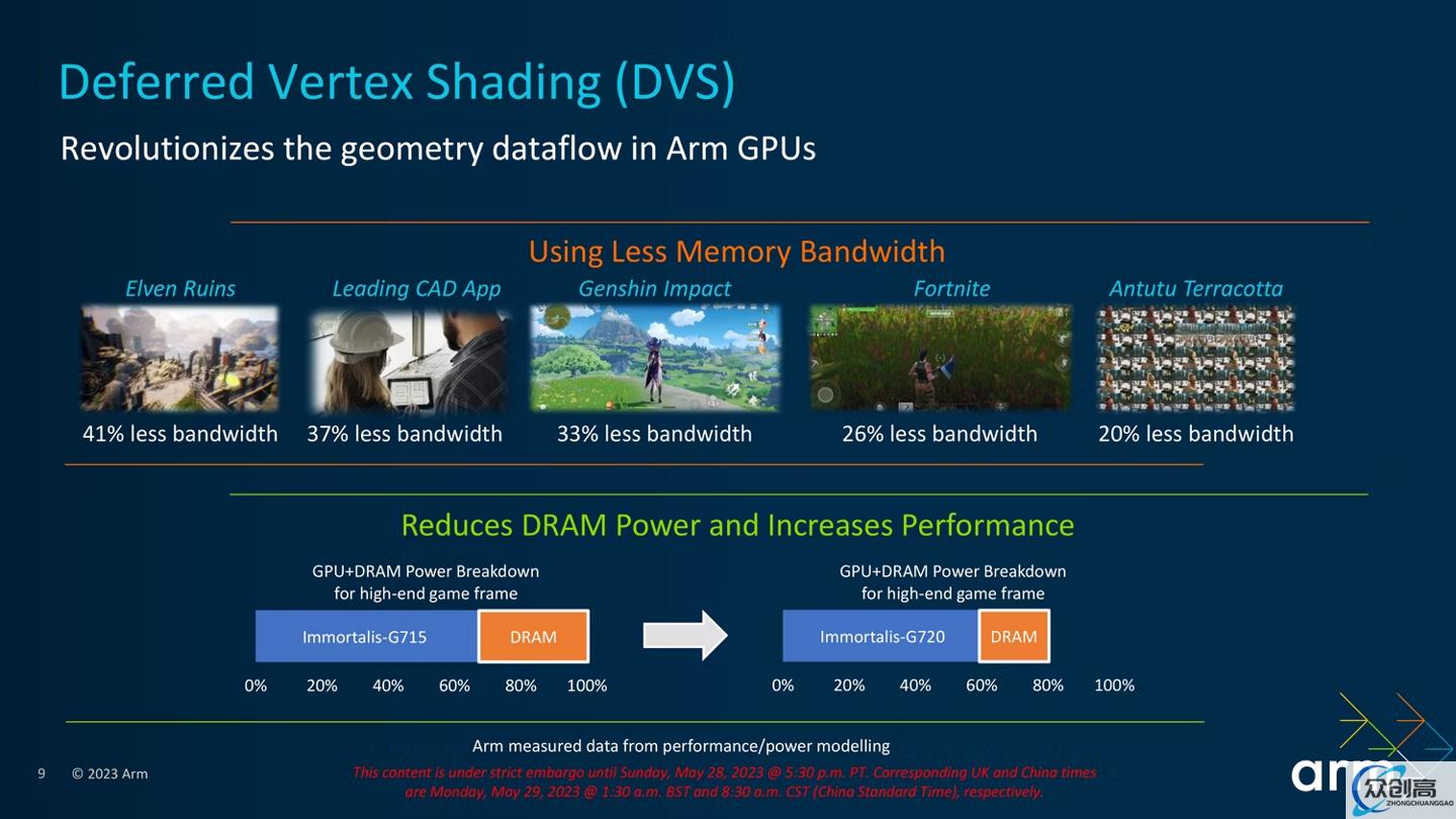 Arm 推出第五代 GPU Immortalis G720，峰值性能提高 15%(4)