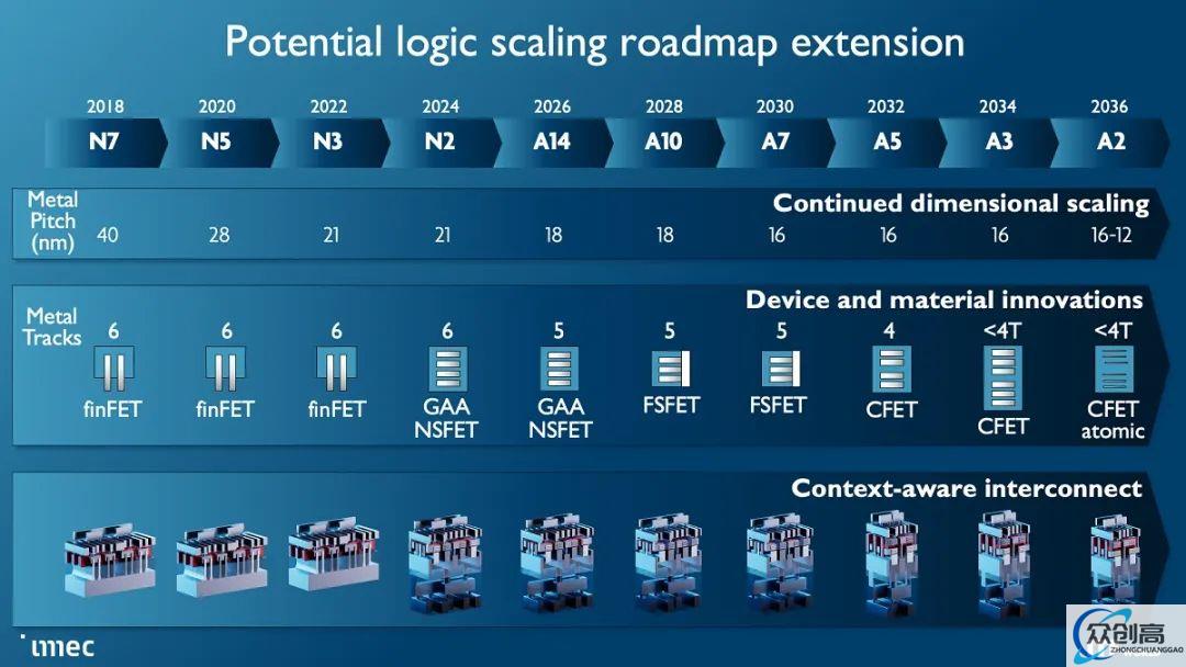 IMEC发布1nm以下制程蓝图：FinFET将于3nm到达尽头(1)
