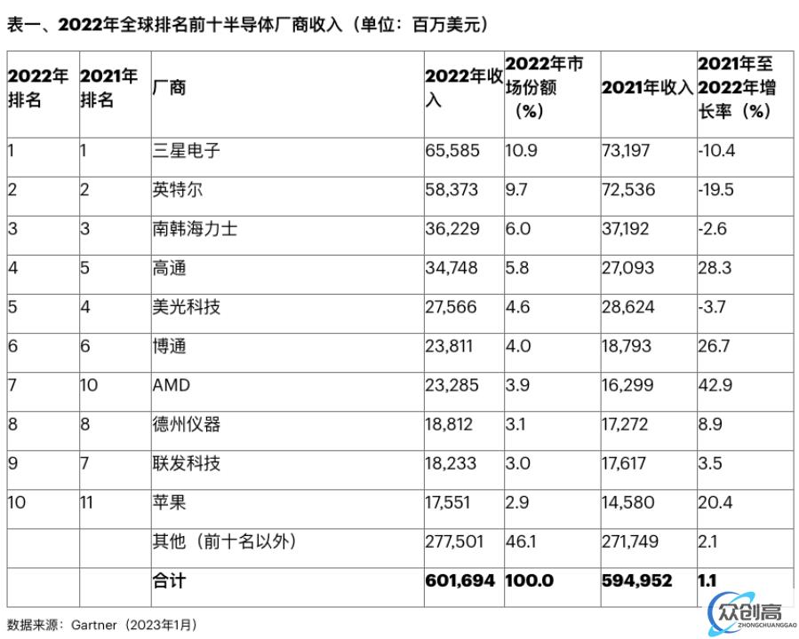 2023 年第一季度半导体公司销售额排名(3)