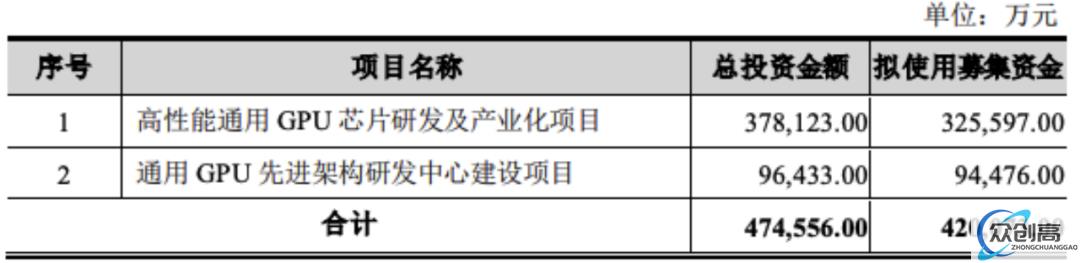 国产 GPU 公司募资 42 亿：研发高性能GPU(1)