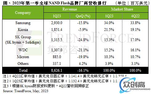 传铠侠/西数合并进入最终阶段 NAND Flash营收或超三星？(1)