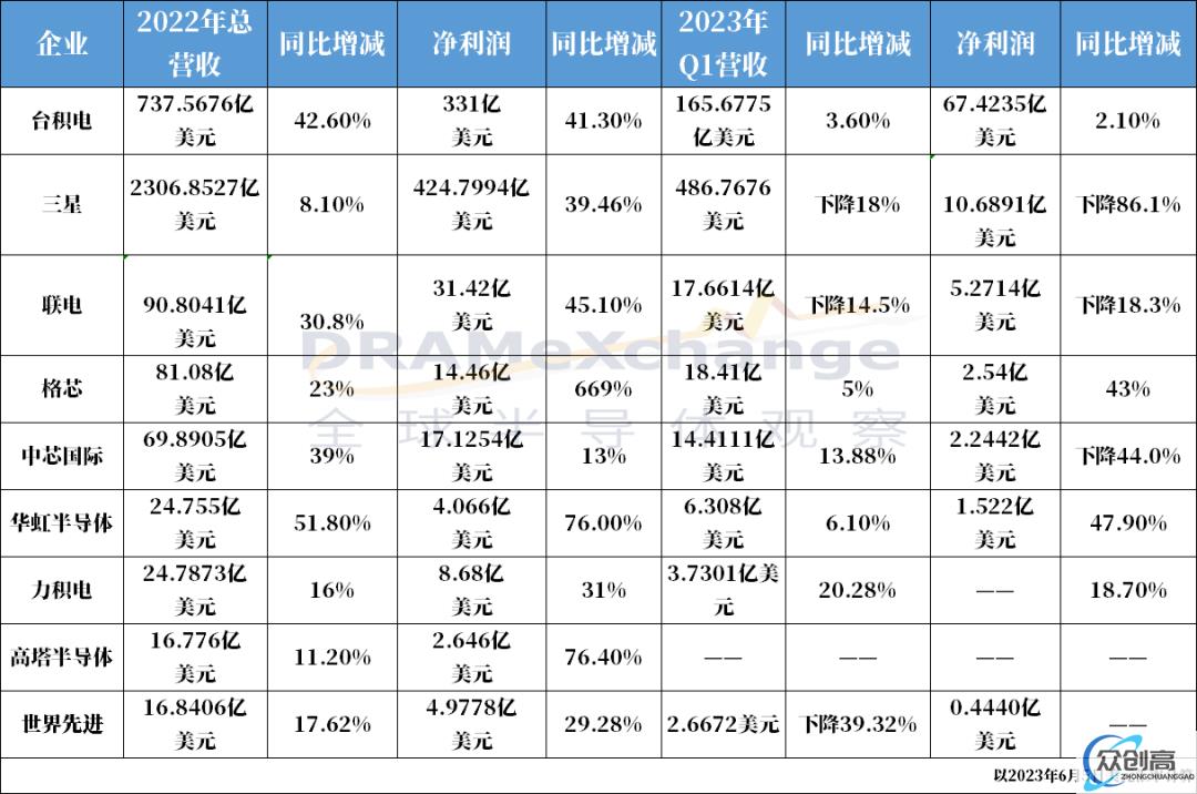 寒潮依旧，晶圆代工等待回暖ing...(2)