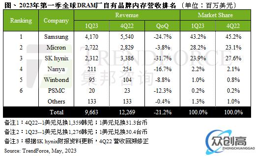 DRAM大厂：Q3产品价格可望回稳？(1)