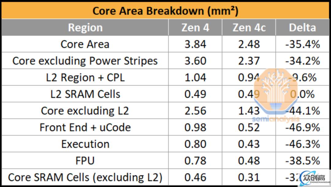 AMD的反击：Zen 4c(7)