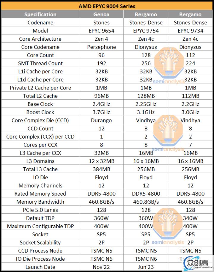 AMD的反击：Zen 4c(3)