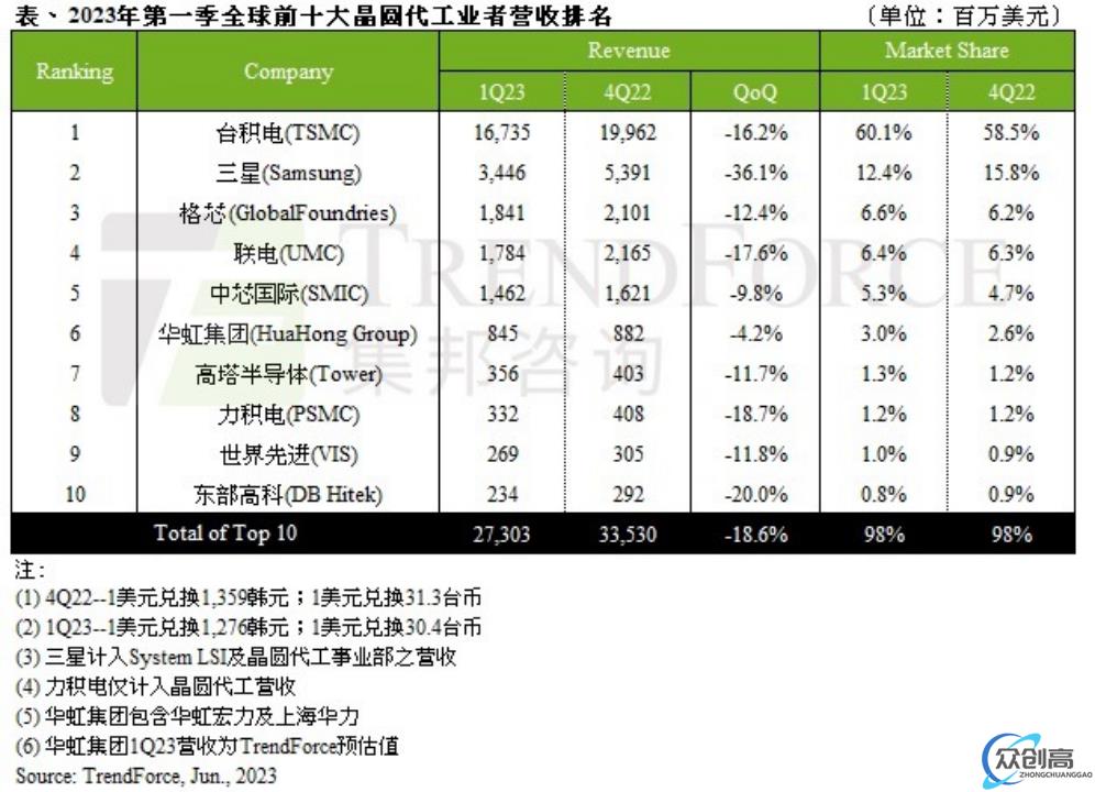 Q1全球前十大晶圆代工厂营收全部下跌(1)