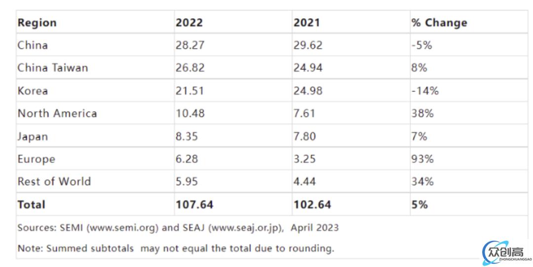 1200 亿美元，2022 年全球晶圆厂设备收入同比增长 9%(3)