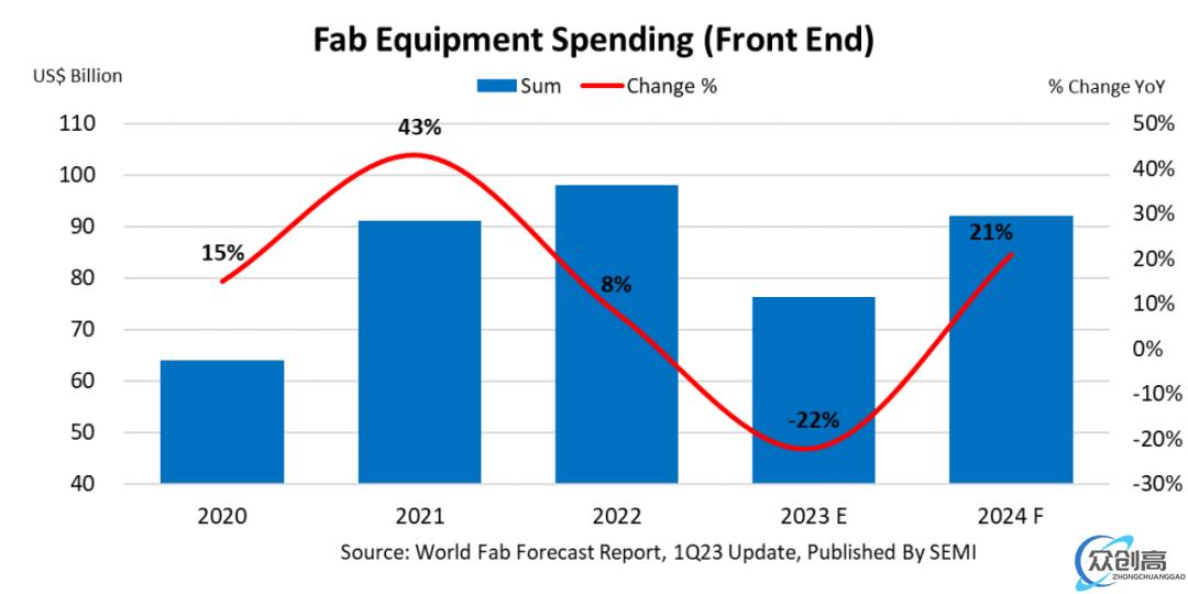 1200 亿美元，2022 年全球晶圆厂设备收入同比增长 9%(2)