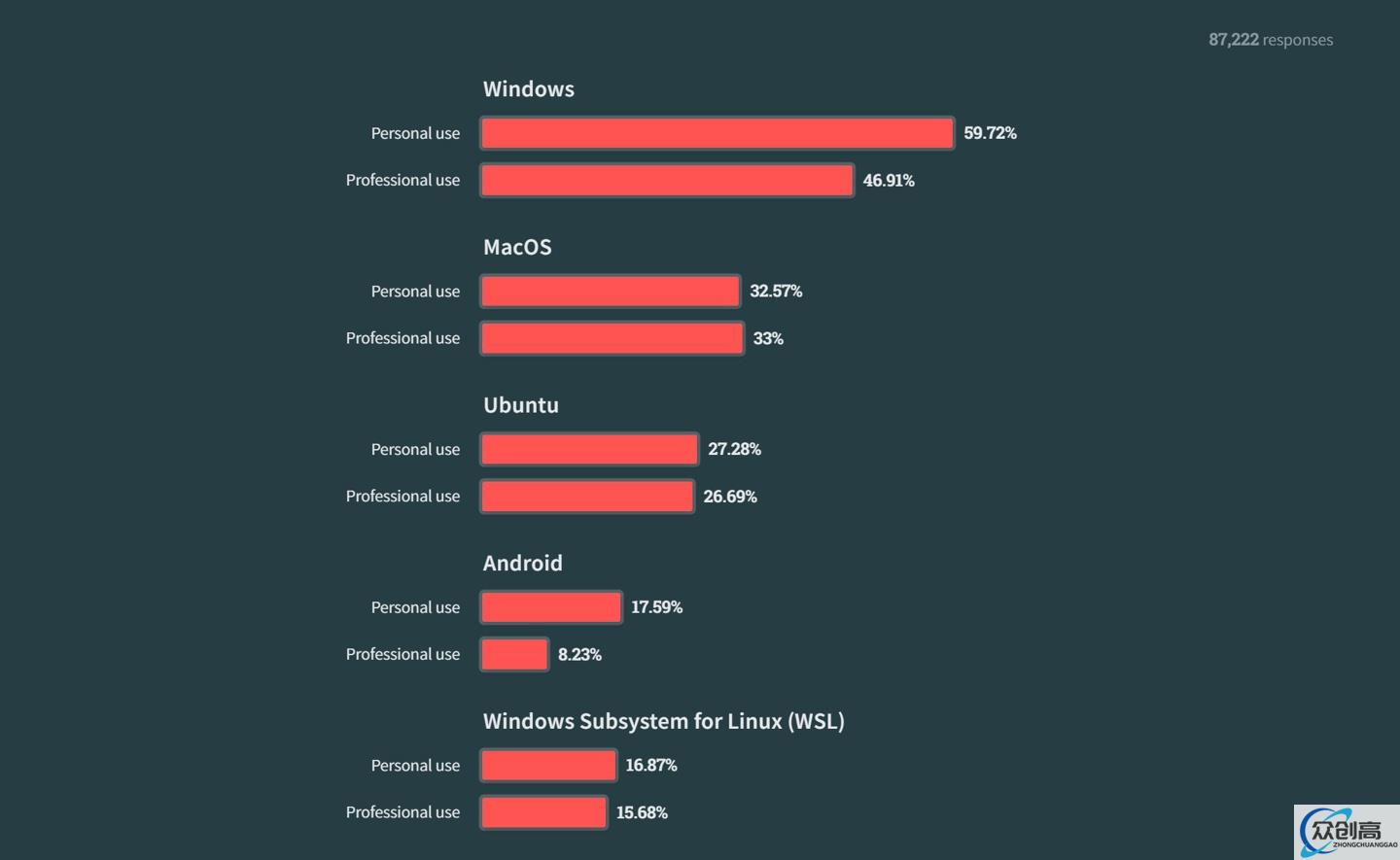 Stack Overflow 发布 2023 年度报告：JavaScript 位列榜首，83% 的人用过 ChatGPT(6)