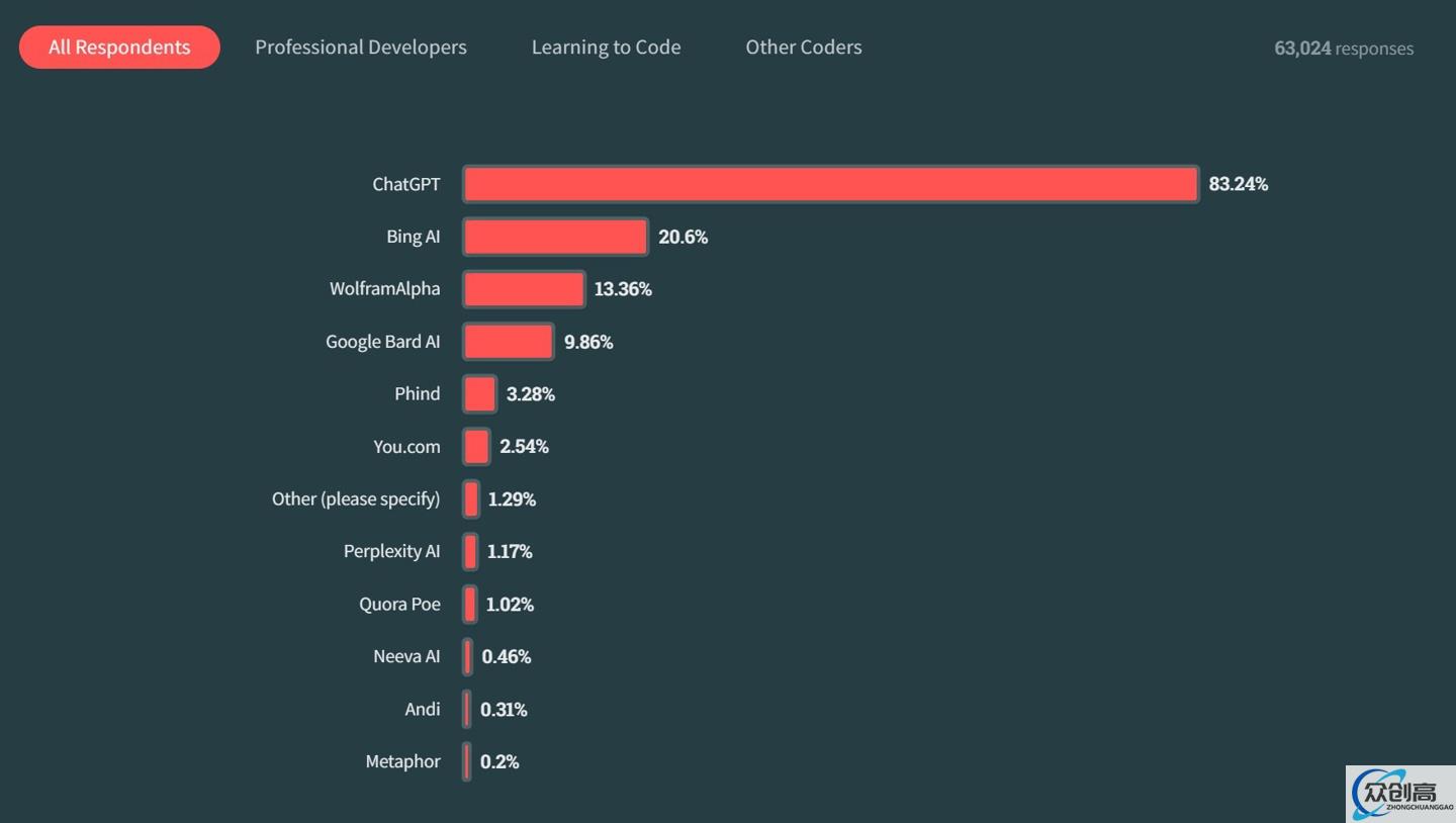 Stack Overflow 发布 2023 年度报告：JavaScript 位列榜首，83% 的人用过 ChatGPT(7)