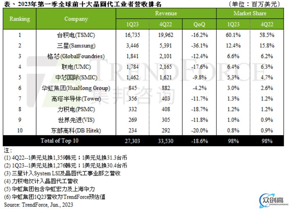 晶圆代工格局生变，未来之争更有看头(1)