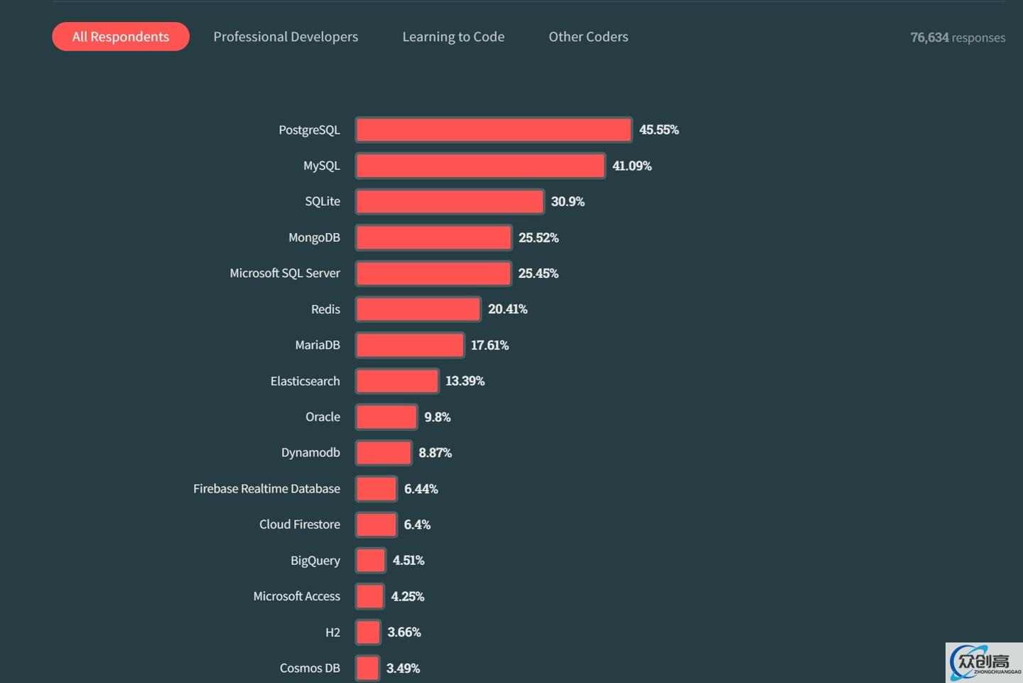 Stack Overflow 发布 2023 年度报告：JavaScript 位列榜首，83% 的人用过 ChatGPT(3)