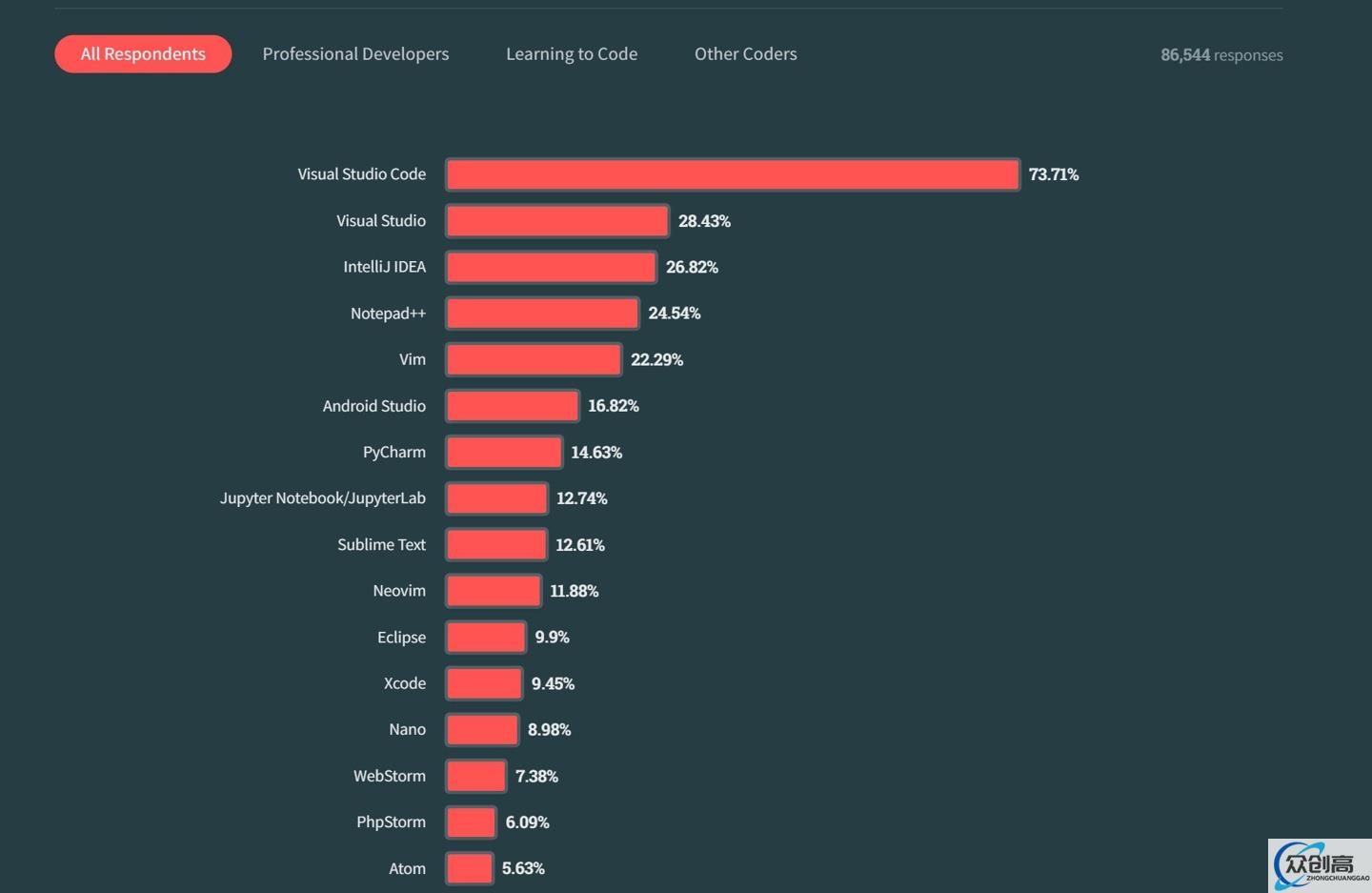 Stack Overflow 发布 2023 年度报告：JavaScript 位列榜首，83% 的人用过 ChatGPT(5)