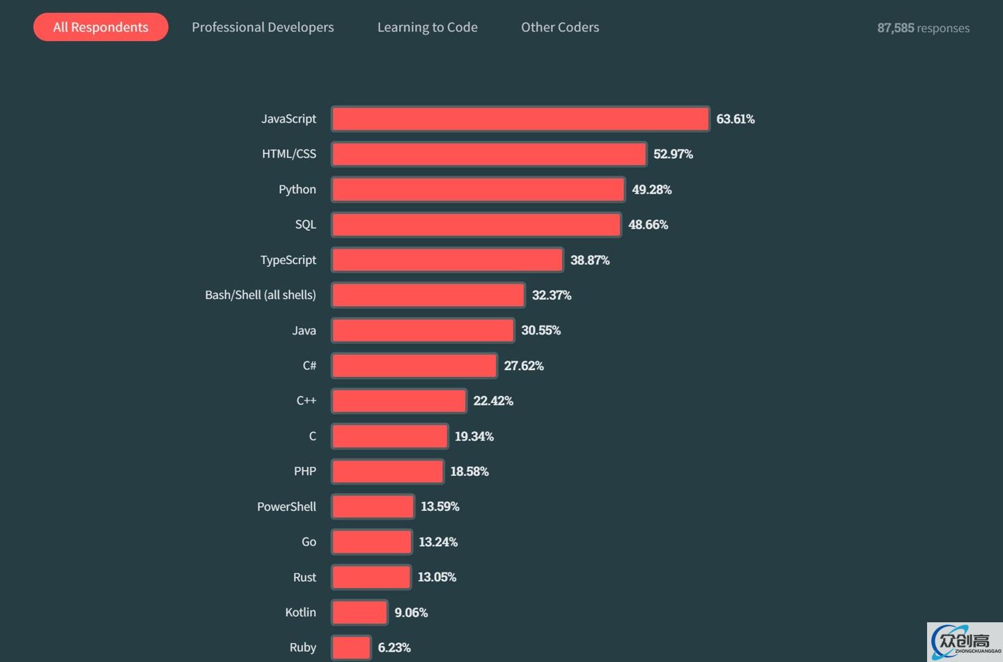 Stack Overflow 发布 2023 年度报告：JavaScript 位列榜首，83% 的人用过 ChatGPT(2)