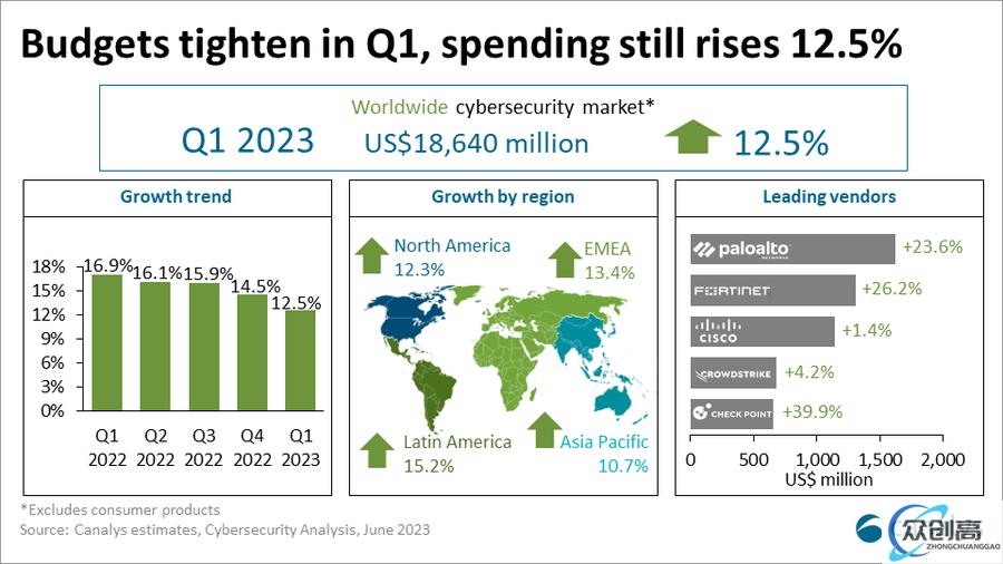 2023Q1 全球网络安全市场同比增长 12.5%：微软增长 32.3%(1)